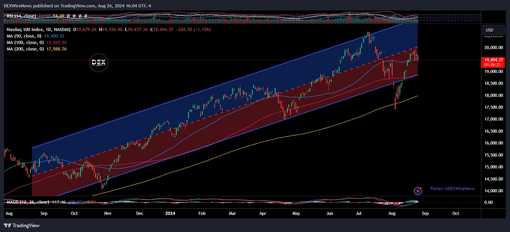 Nasdaq Composite