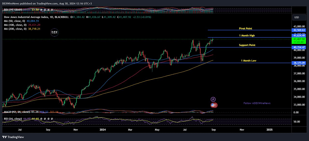 The Dow Jones Industrial Average (DJI)