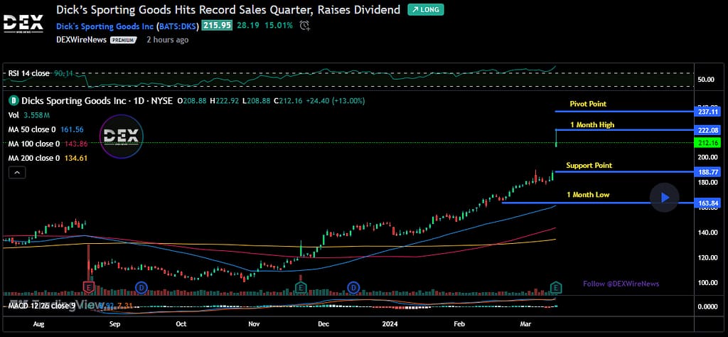 DICK'S Sporting Goods, Inc. (DKS)