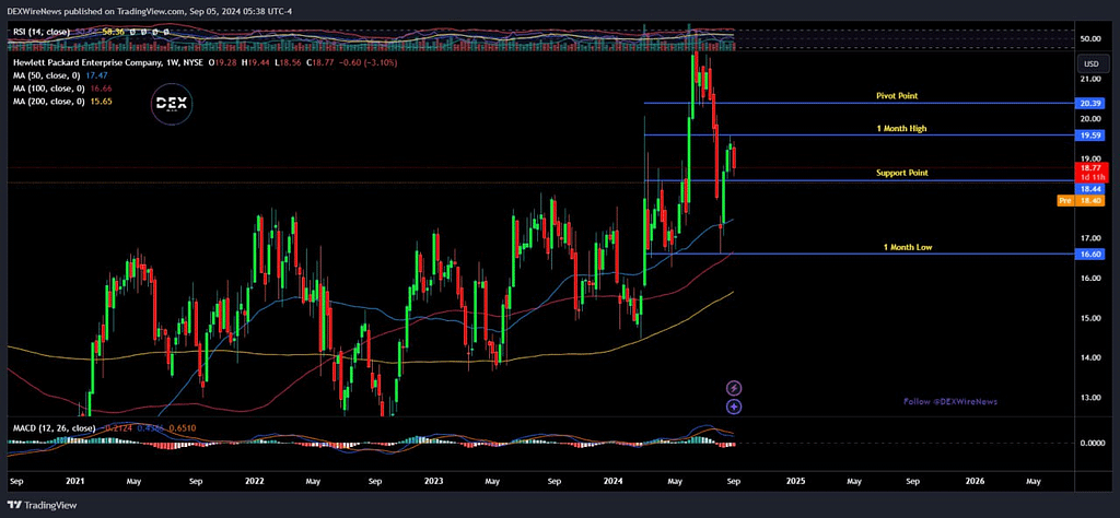 Hewlett Packard Enterprise (NYSE: $HPQ