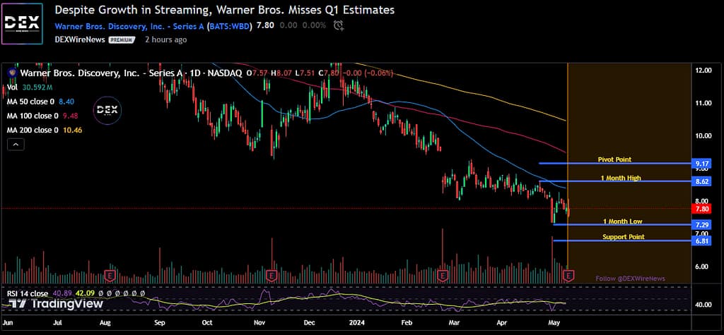 Warner Bros. Discovery, Inc. (WBD)