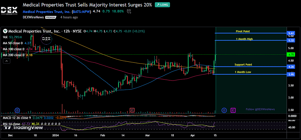 Medical Properties Trust, Inc. (MPW)