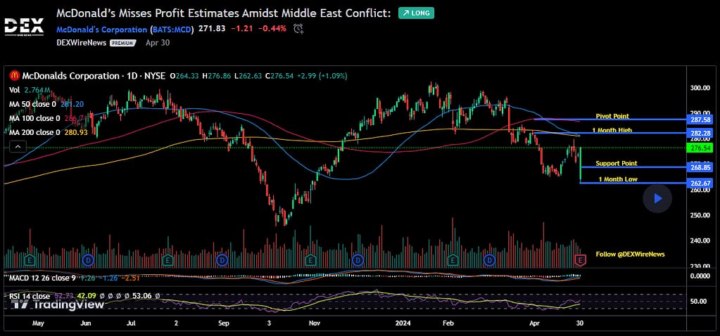 McDonald's Corporation (MCD)