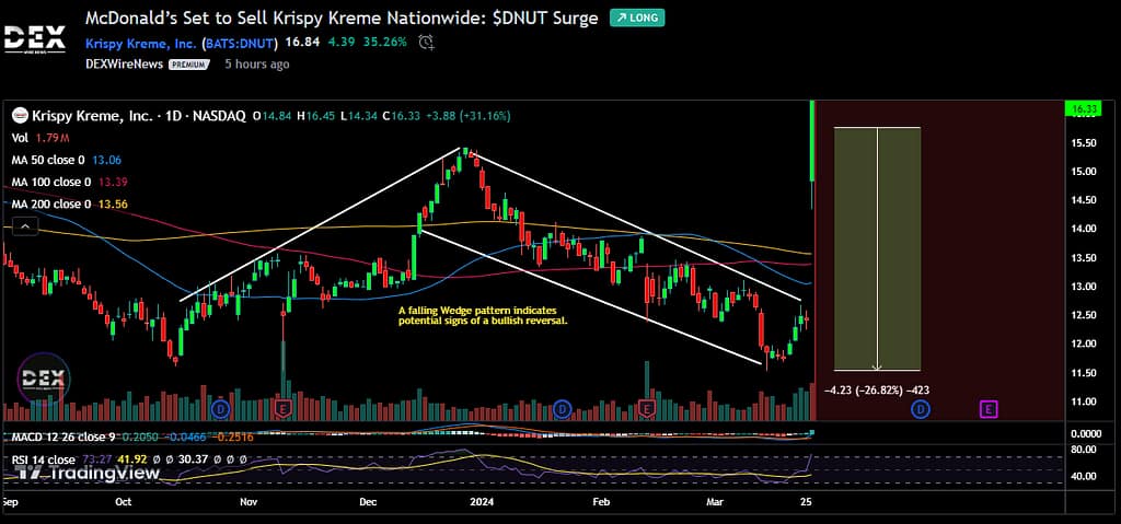 Krispy Kreme, Inc. (DNUT)