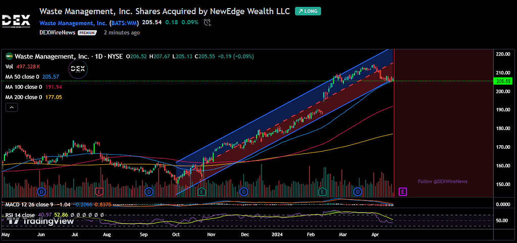 Waste Management, Inc. (WM)