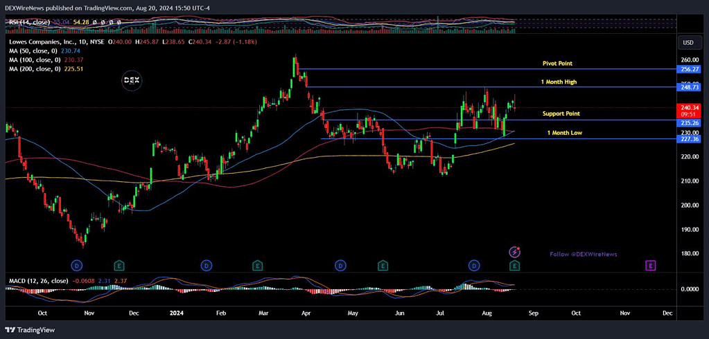 Lowe’s (NYSE: $LOW)