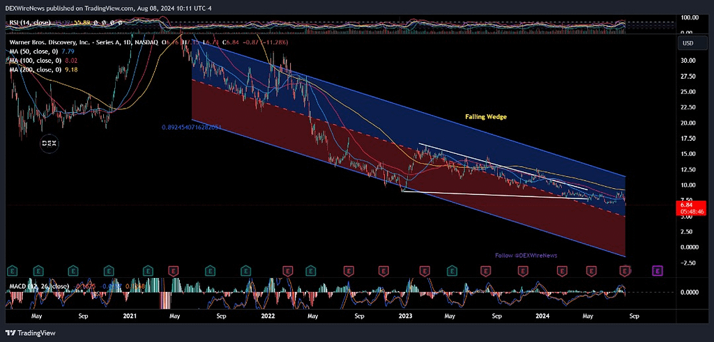 Warner Bros. Discovery (NASDAQ: $WBD)