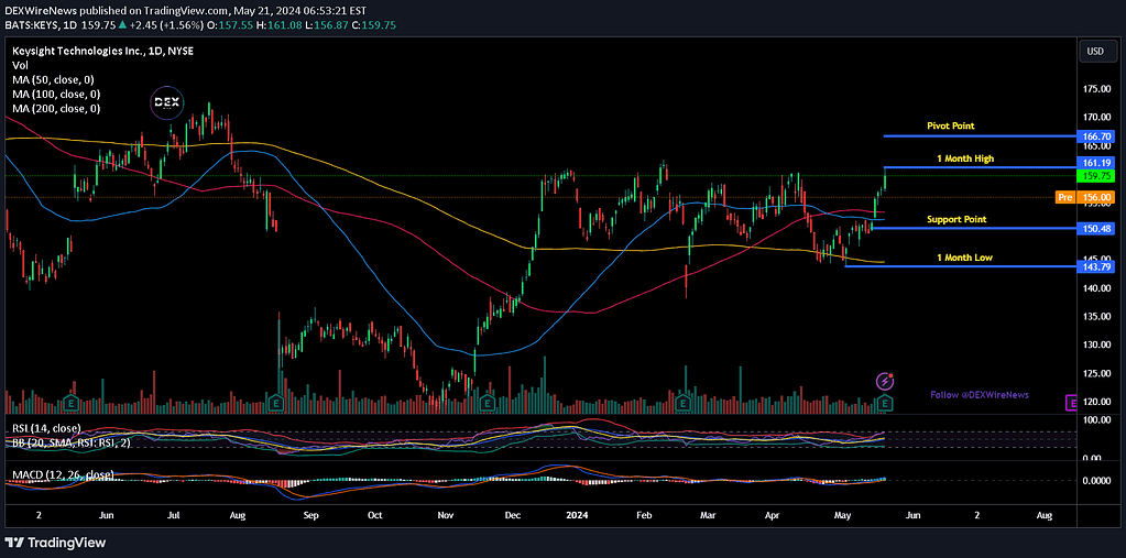 Keysight Technologies, Inc. (KEYS)