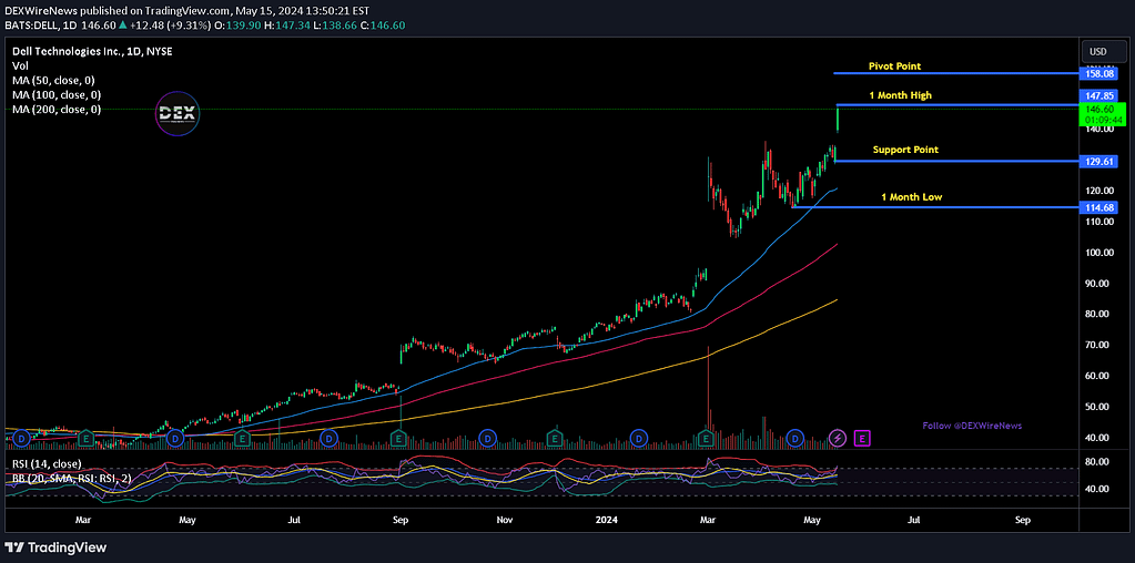 Dell Technologies Inc. (DELL)