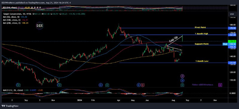 Target (NYSE: $TGT)