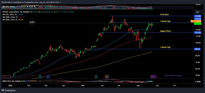 Nvidia (NASDAQ: $NVDA)